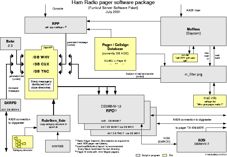 Strukturdiagramm des alten Softwarepaketes